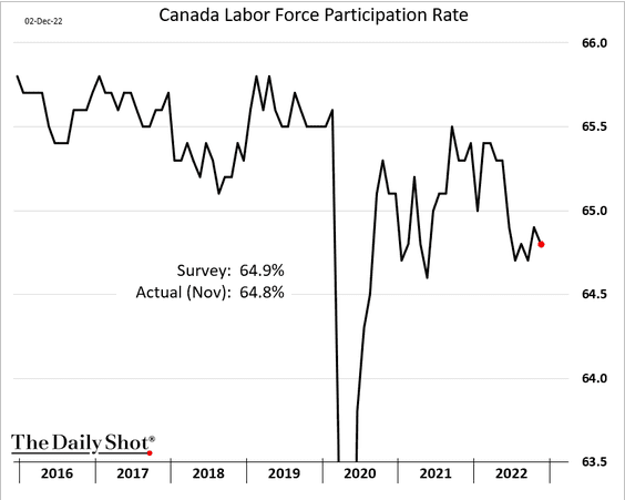 /brief/img/Screenshot 2022-12-05 at 08-47-02 The Daily Shot Wage growth is too strong.png